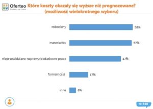 Które koszty okazały się wyższe niż prognozowane 55% Polaków buduje dom na kredyt. Prace wykończeniowe biorą na siebie, aby ograniczyć wydatki.